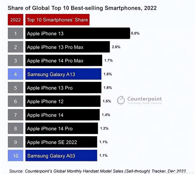 公安苹果维修分享:为什么iPhone14的销量不如iPhone13? 