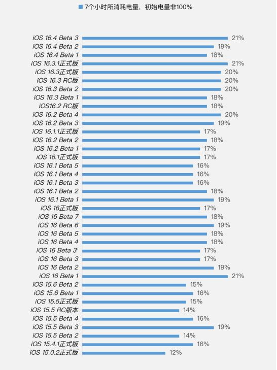 公安苹果手机维修分享iOS 16.4 Beta 3续航跑分等测试结果汇总 