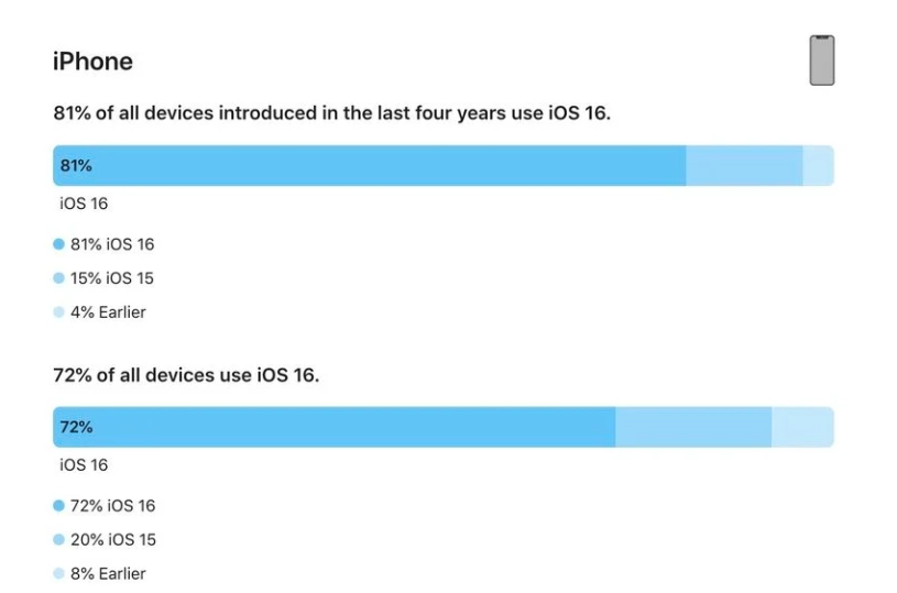 公安苹果手机维修分享iOS 16 / iPadOS 16 安装率 