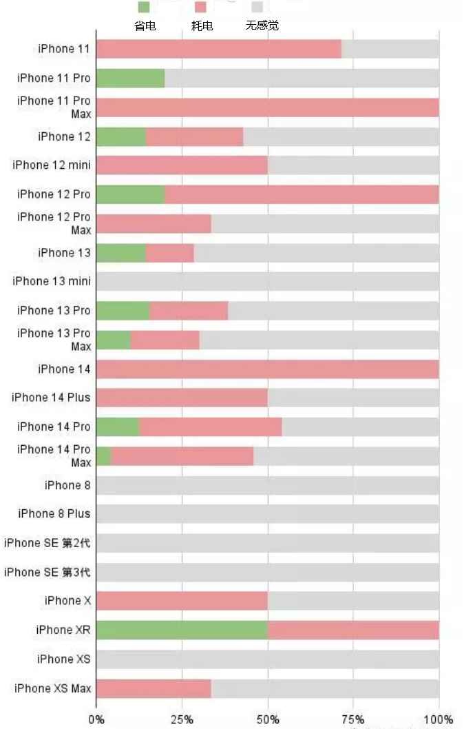 公安苹果手机维修分享iOS16.2太耗电怎么办？iOS16.2续航不好可以降级吗？ 