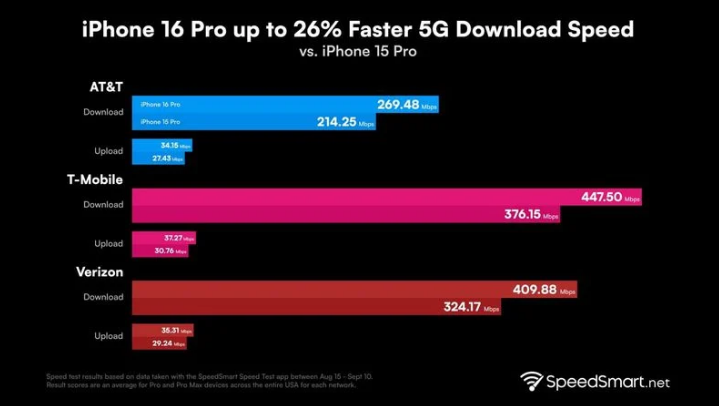 公安苹果手机维修分享iPhone 16 Pro 系列的 5G 速度 